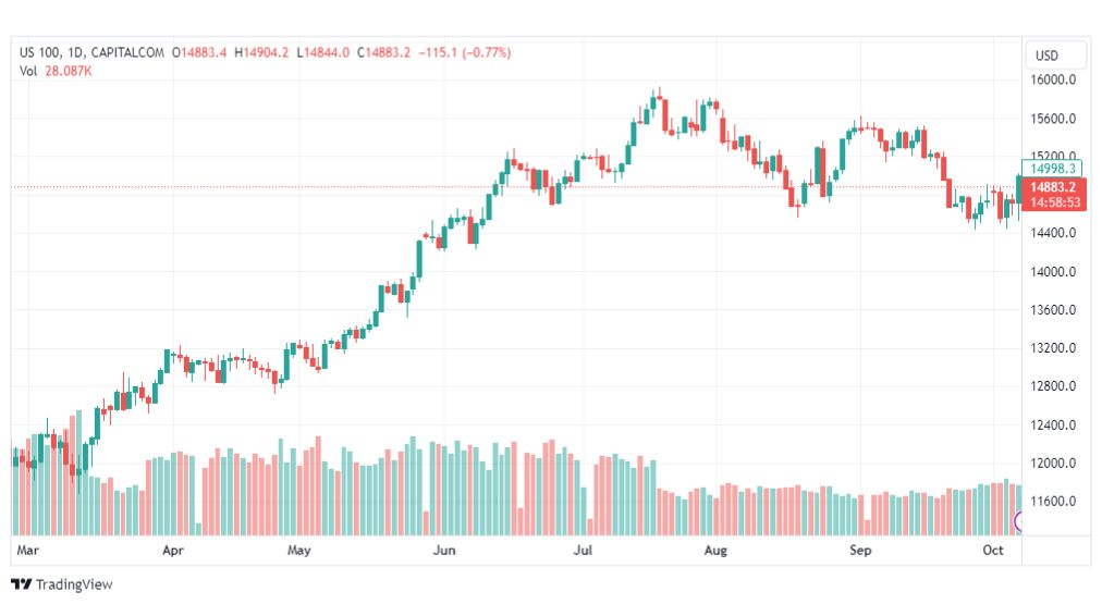 تحليل مؤشر ناسداك-NASDAQ-US100-9-10-2023