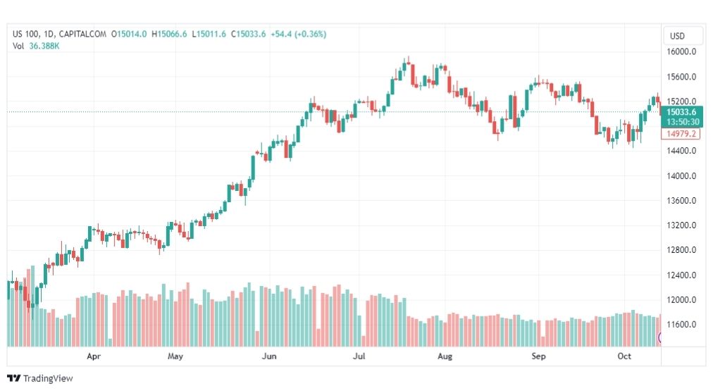تحليل مؤشر ناسداك-US100-NASDAQ-16-10-2023