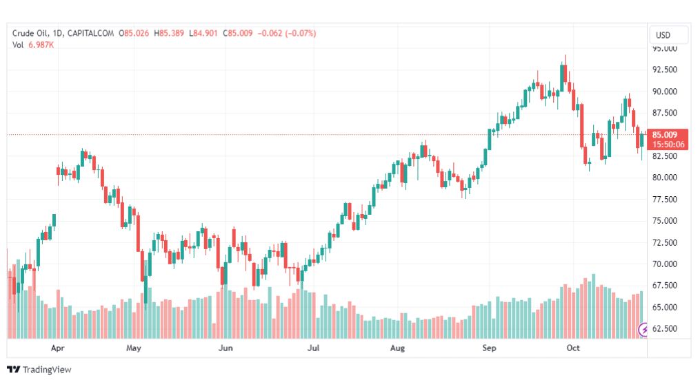 تحليل نفط خام تكساس-CRUDE-OIL-26-10-2023