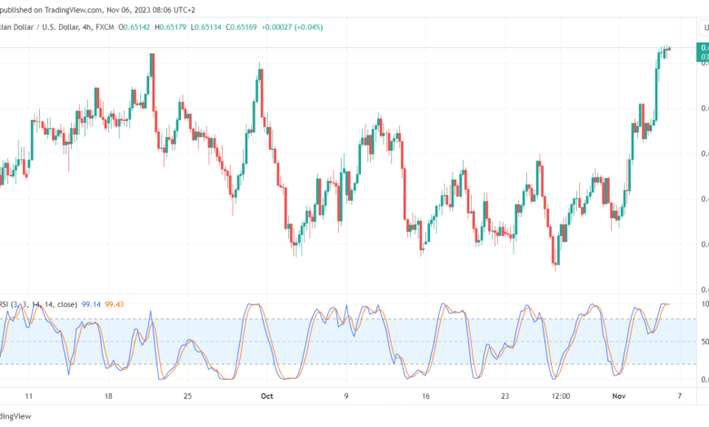 تحليل الدولار الأسترالي AUD/USD - 6/11/2023