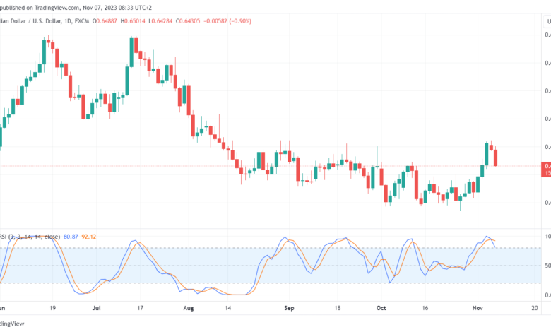 تحليل الدولار الأسترالي AUD/USD - 7/11/2023