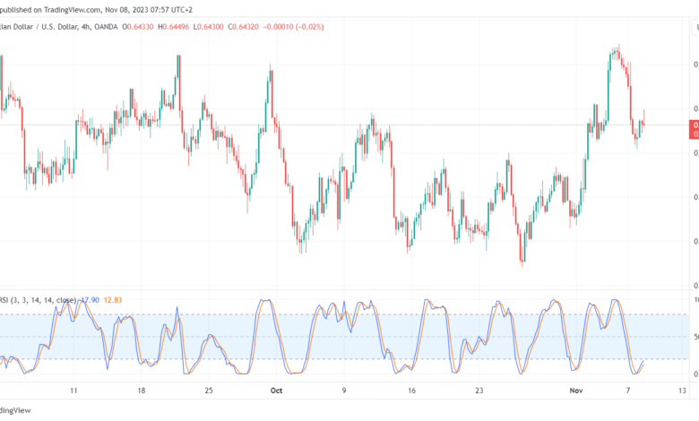 تحليل الدولار الأسترالي AUD/USD - 8/11/2023