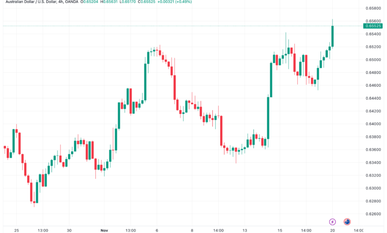 تحليل الدولار الأسترالي AUD/USD - 20/11/2023