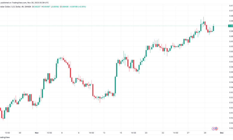 تحليل الدولار الأسترالي AUD/USD - 30/11/2023