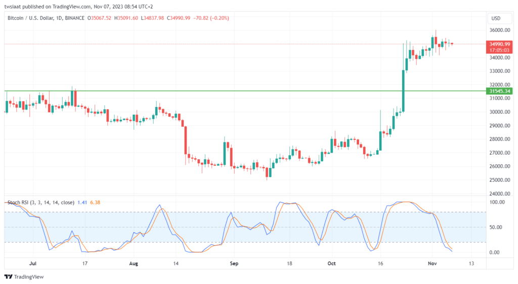 تحليل البتكوين دولار BTCUSD - 7/11/2023
