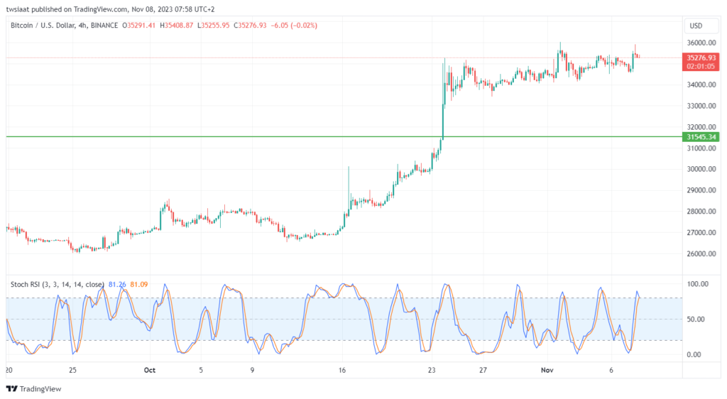 تحليل البتكوين دولار BTCUSD - 8/11/2023