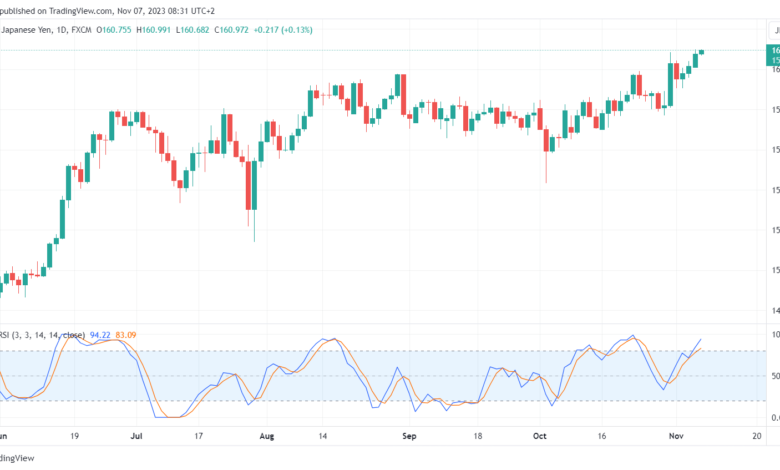 تحليل اليورو ين EUR/JPY - 7/11/2023
