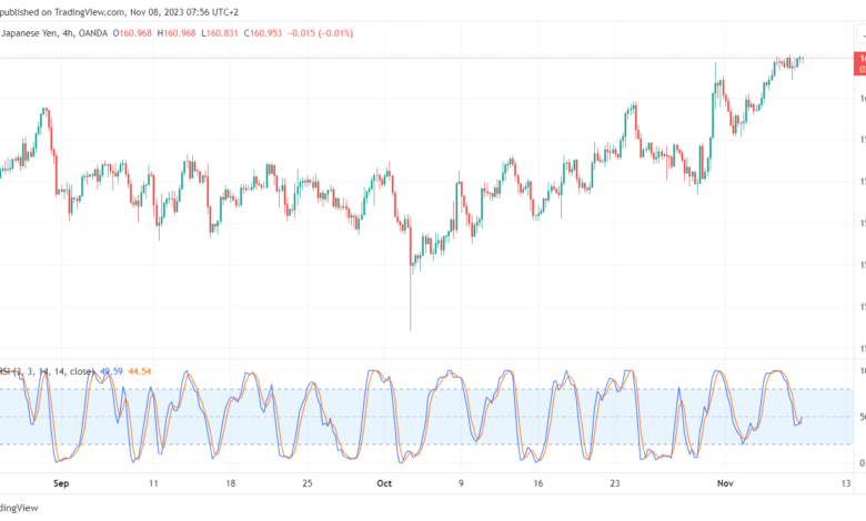 تحليل اليورو ين EUR/JPY - 8/11/2023