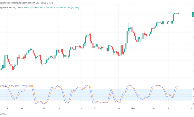 تحليل اليورو ين EUR/JPY - 09/11/2023