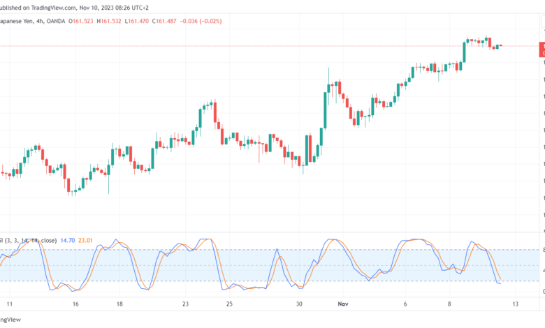 تحليل اليورو ين EUR/JPY - 10/11/2023