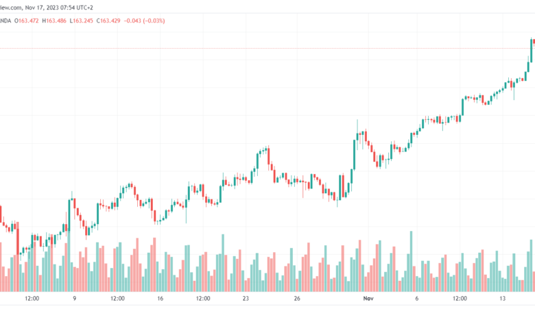 تحليل اليورو ين EUR/JPY - 17/11/2023