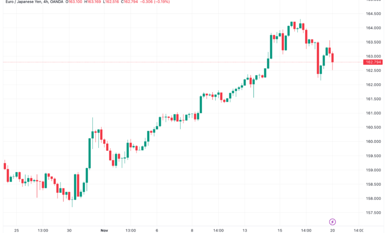 تحليل اليورو ين EUR/JPY - 20/11/2023