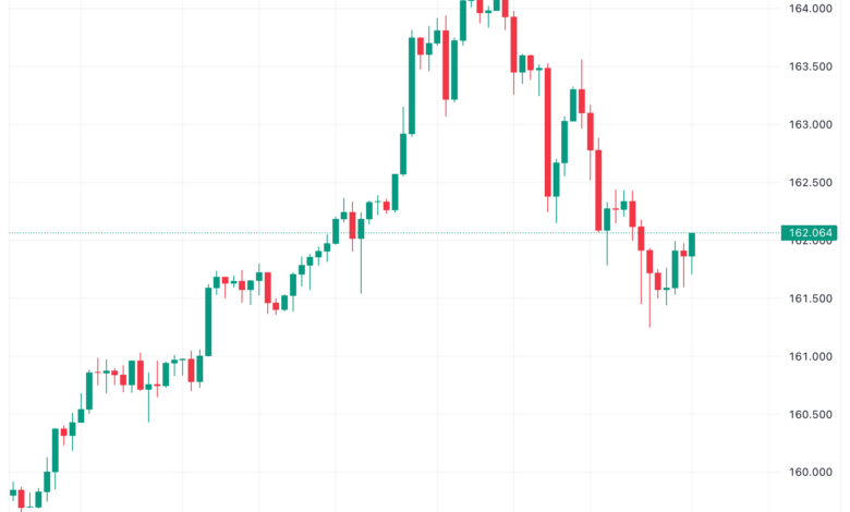 تحليل اليورو ين EUR/JPY - 22/11/2023