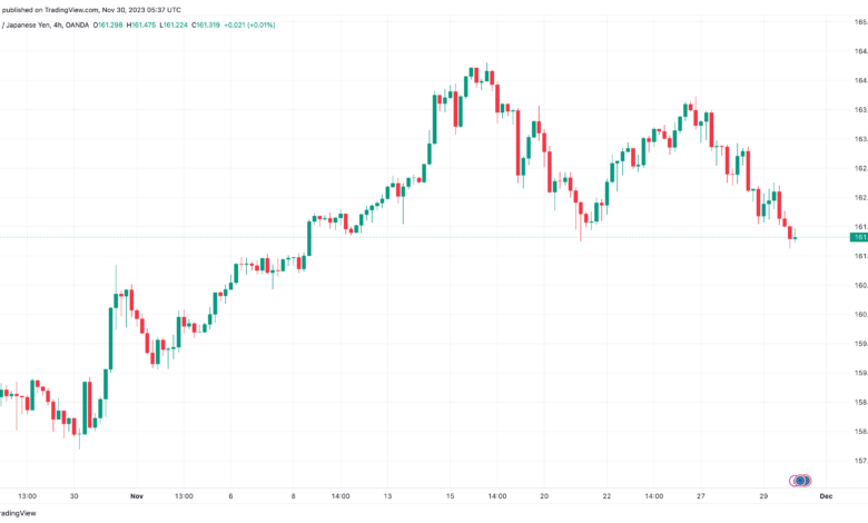 تحليل اليورو ين EUR/JPY - 30/11/2023