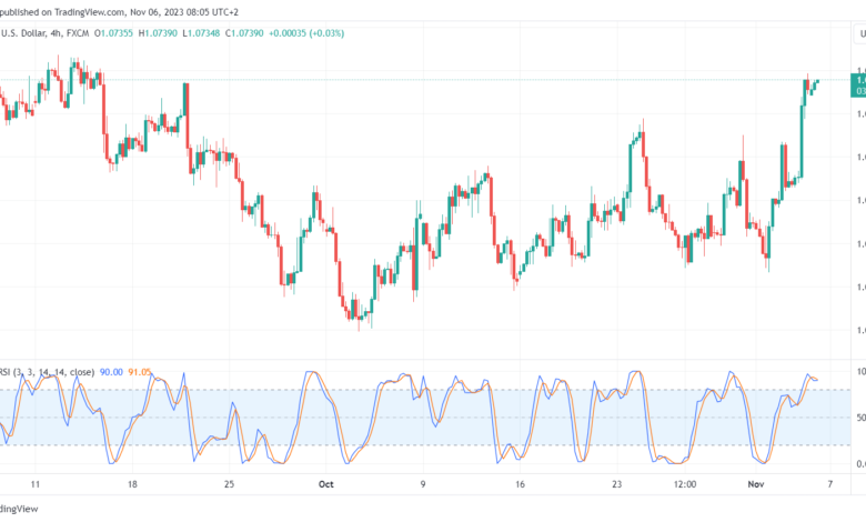 تحليل اليورو دولار EURUSD 06/11/2023