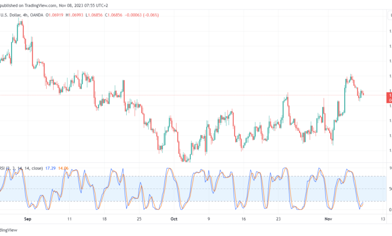 تحليل اليورو دولار EUR/USD - 8/11/2023