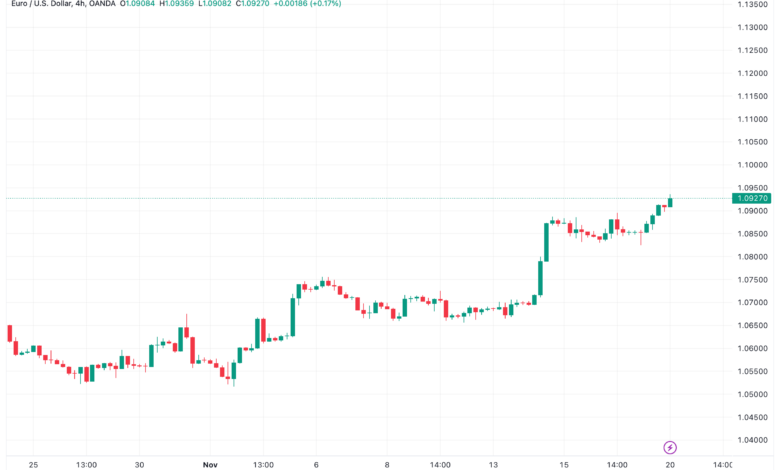 تحليل اليورو دولار EUR/USD -20/11/2023