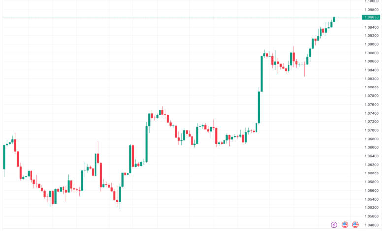 تحليل اليورو دولار EUR/USD -21/11/2023