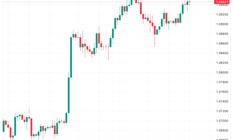 تحليل اليورو دولار EUR/USD -27/11/2023