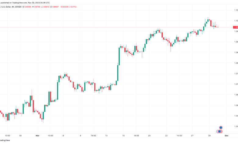 تحليل اليورو دولار EUR/USD -30/11/2023