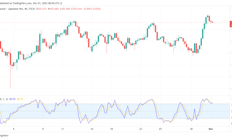 تحليل الباوند ين 1/11/2023 GBP/JPY