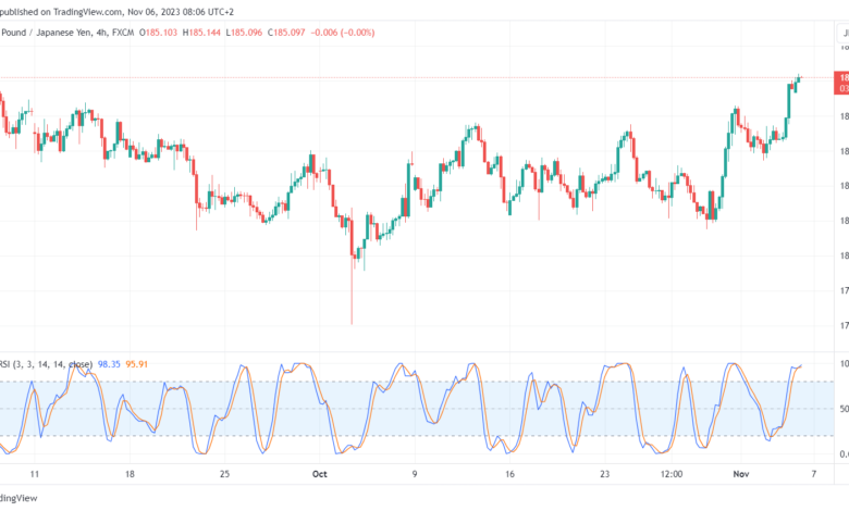 تحليل الباوند ين 6/11/2023 GBP/JPY