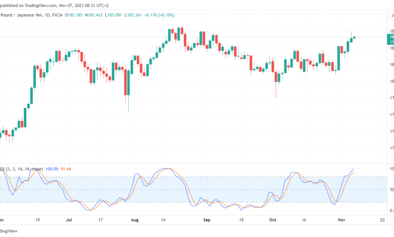 تحليل الباوند ين 7/11/2023 GBP/JPY