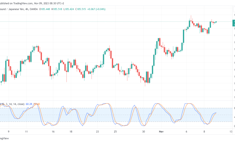 تحليل الباوند ين 09/11/2023 GBP/JPY