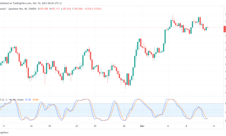 تحليل الباوند ين 10/11/2023 GBP/JPY