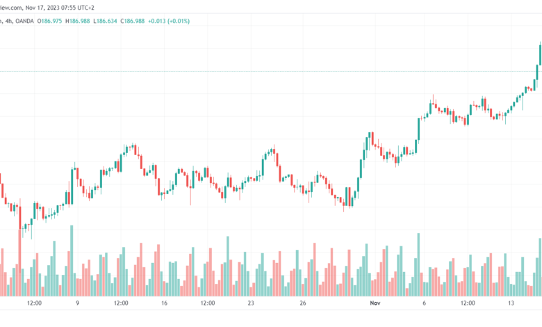 تحليل الباوند ين 17/11/2023 GBP/JPY