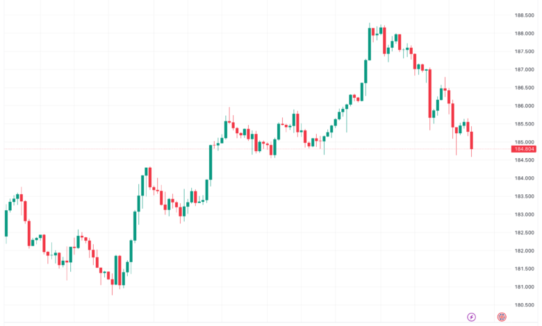 تحليل الباوند ين 21/11/2023 GBP/JPY