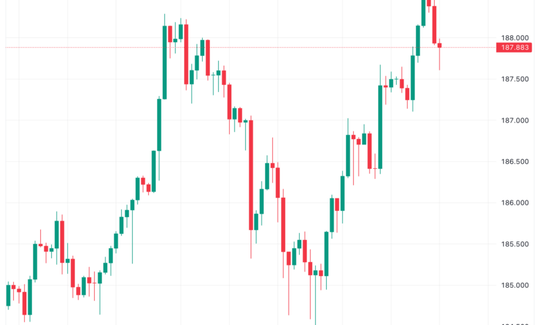 تحليل الباوند ين 27/11/2023 GBP/JPY