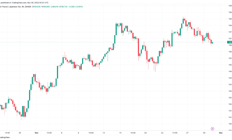 تحليل الباوند ين 30/11/2023 GBP/JPY