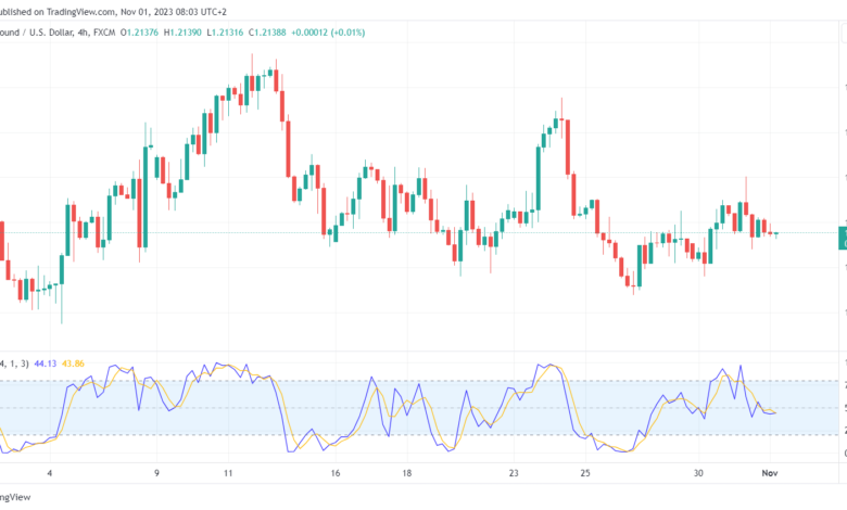 تحليل الباوند دولار GBP/USD - 1/11/2023