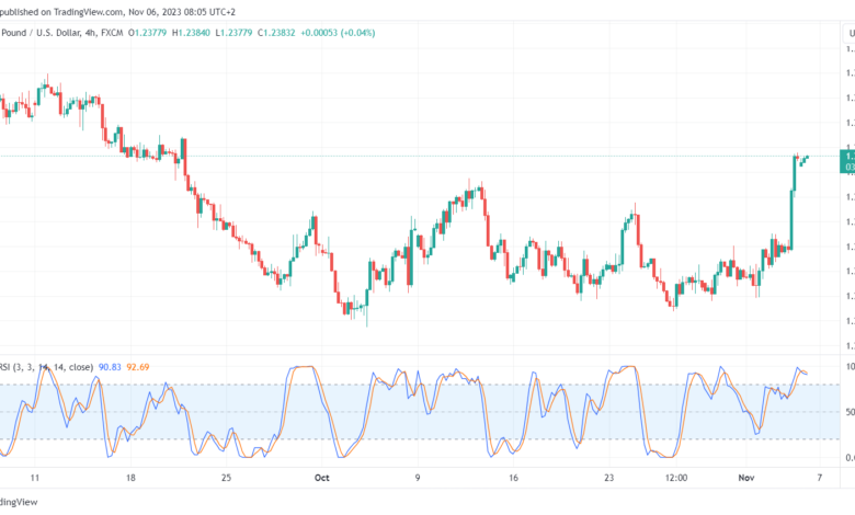 تحليل الباوند دولار GBP/USD - 6/11/2023