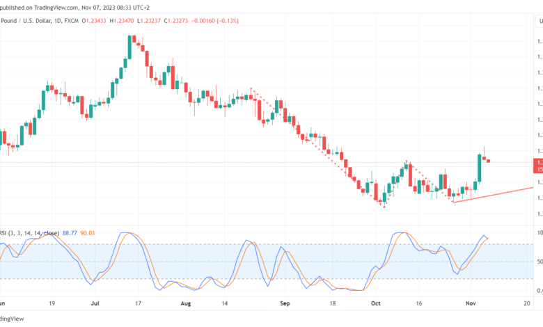 تحليل الباوند دولار GBP/USD - 7/11/2023