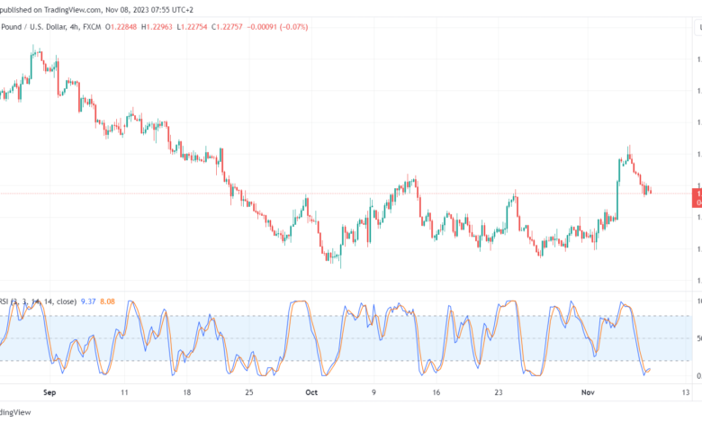 تحليل الباوند دولار GBP/USD - 8/11/2023