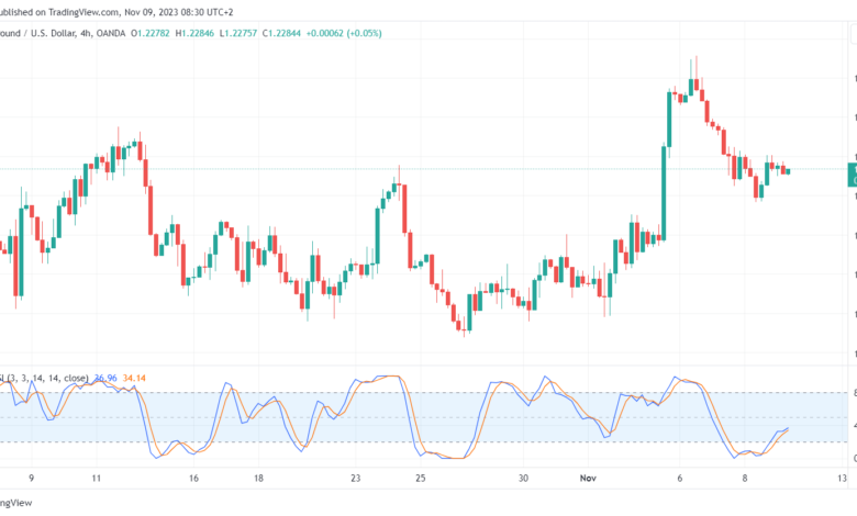 تحليل الباوند دولار GBP/USD - 09/11/2023