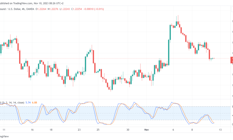 تحليل الباوند دولار GBP/USD - 10/11/2023