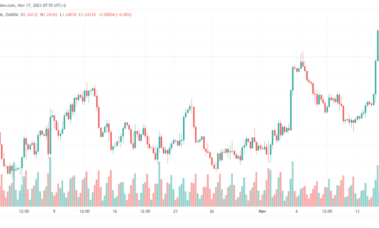 تحليل الباوند دولار GBP/USD - 17/11/2023