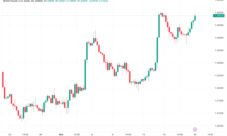 تحليل الباوند دولار GBP/USD - 20/11/2023