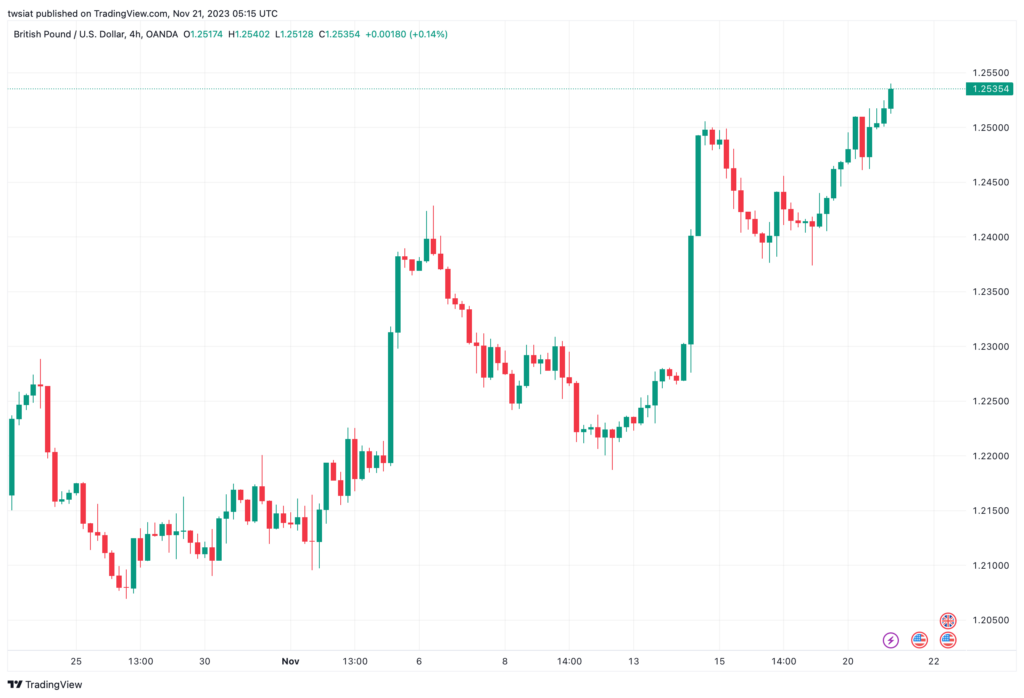 تحليل الباوند دولار GBP/USD - 21/11/2023