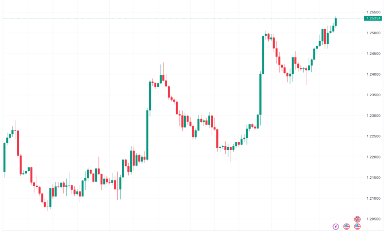 تحليل الباوند دولار GBP/USD - 21/11/2023