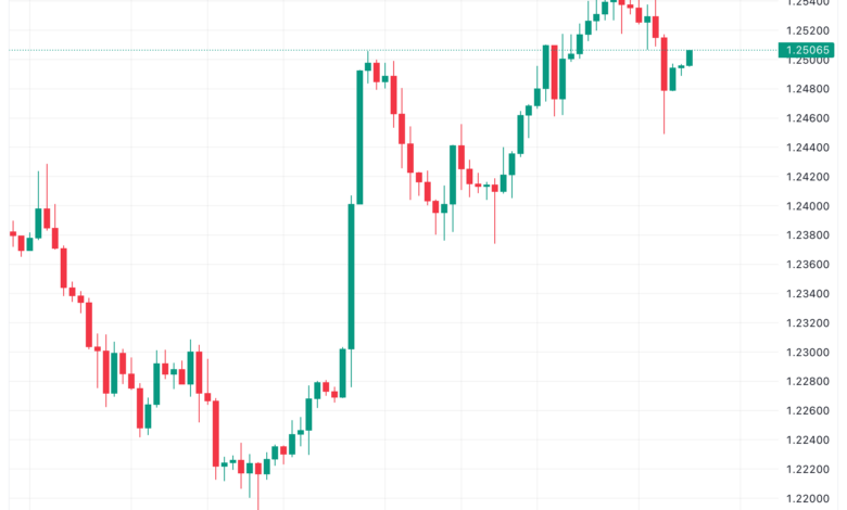 تحليل الباوند دولار GBP/USD - 23/11/2023