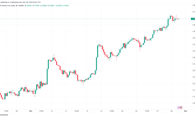 تحليل الباوند دولار GBP/USD - 30/11/2023