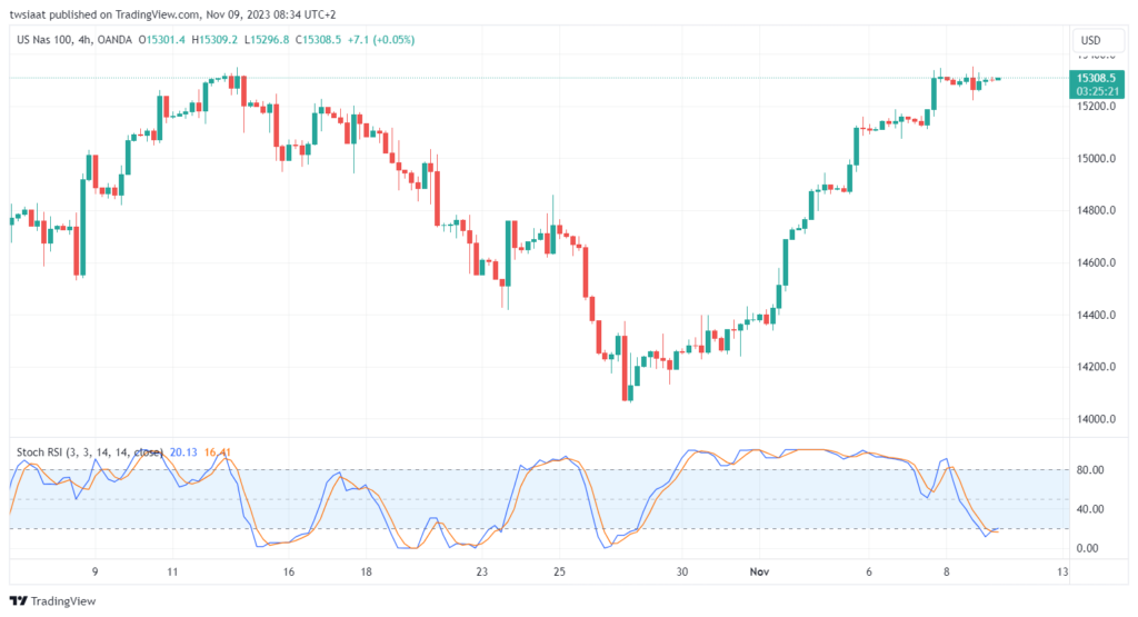 تحليل مؤشر ناسداك الفني US100 NASDAQ - 09/11/2023