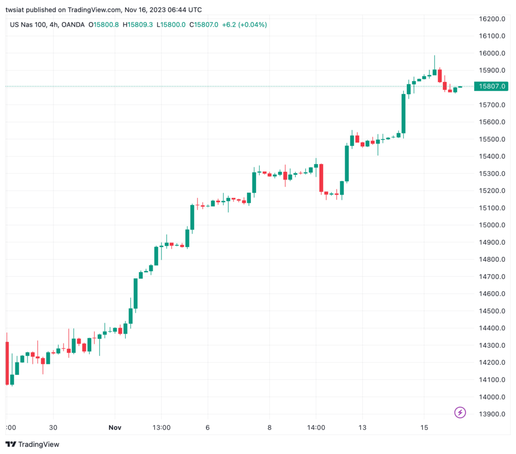 تحليل مؤشر ناسداك الفني US100 NASDAQ - 16/11/2023