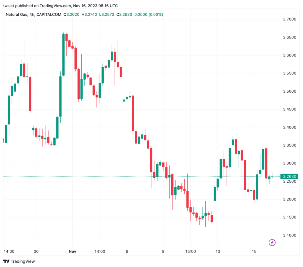 تحليل الغاز الطبيعي 16/11/2023 NATURAL GAS