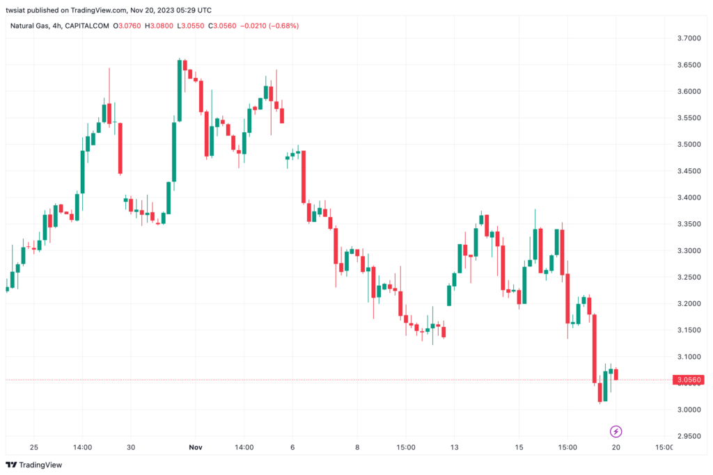 تحليل الغاز الطبيعي 20/11/2023 NATURAL GAS