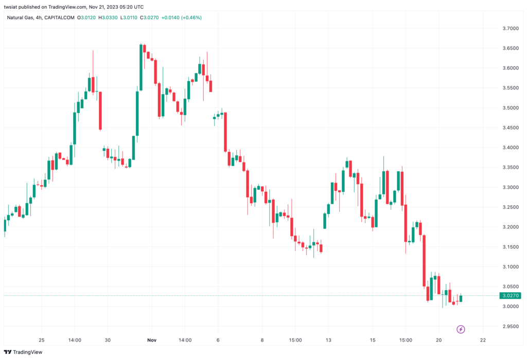 تحليل الغاز الطبيعي 21/11/2023 NATURAL GAS